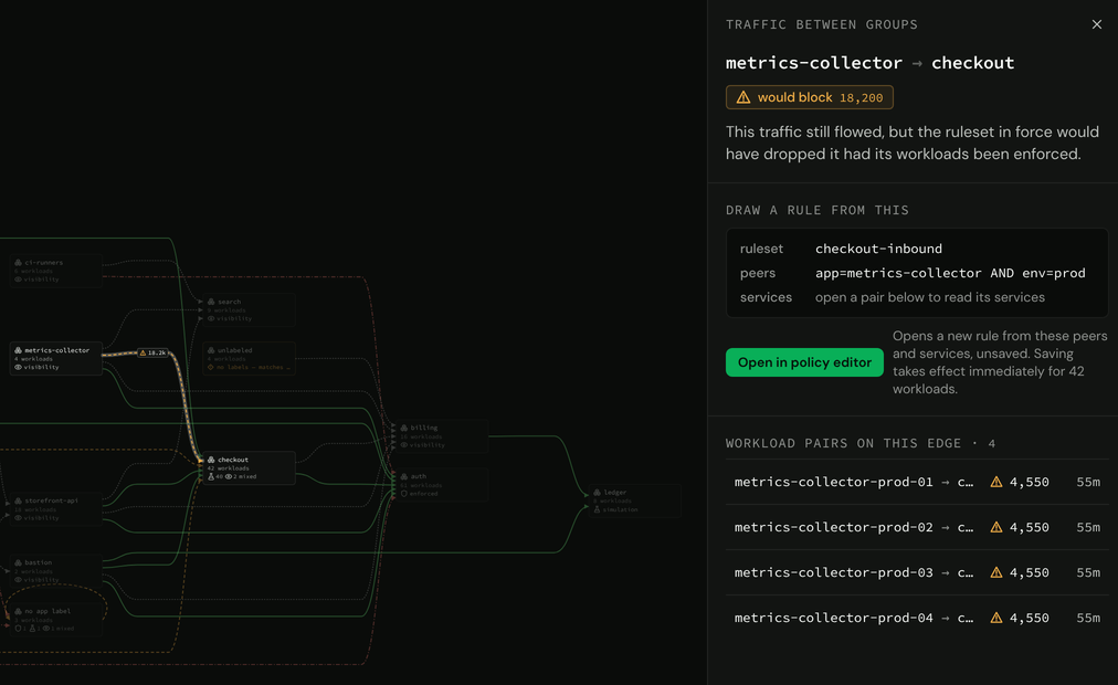 The flow map grouped by app label, with the edge from metrics-collector to checkout highlighted as would block, 18.2k connections.